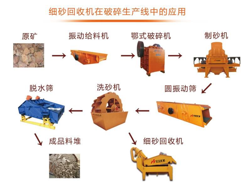 細(xì)沙回收機(jī)應(yīng)用