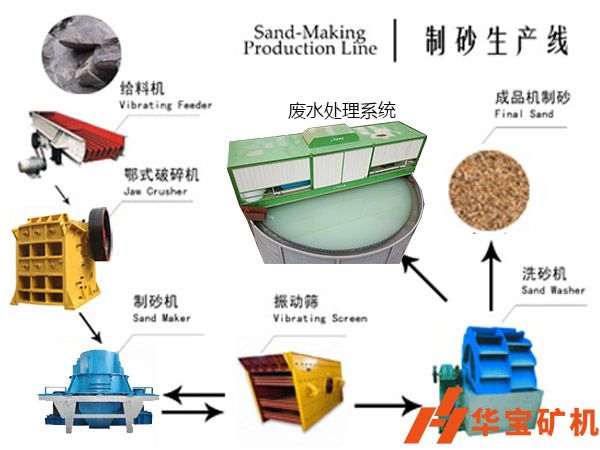 砂石生產(chǎn)線中破碎機、振動篩、制砂、廢水系統(tǒng)介紹