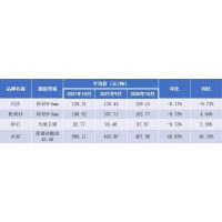 10月江西省砂石價(jià)格：河砂128.21元/噸、機(jī)制砂106.92元/噸、碎石92.77元！ 